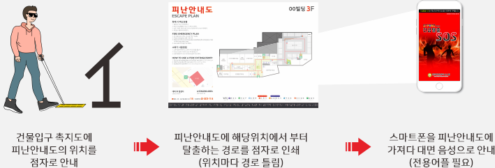 시각장애인용 피난안내도